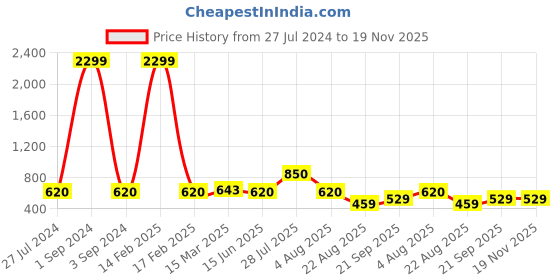 myntra.com GIORDANO Men Khaki Slim Fit Solid Regular Trousers giordano Price History Graph from 27 Jul 2024 to 19 Nov 2025