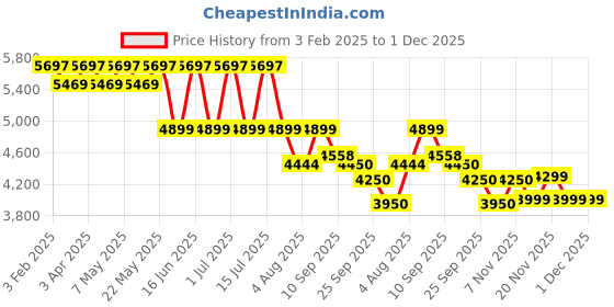myntra.com GIORDANO Men Leather Straps Analogue Multi Function Watch GZ-50089-02 giordano Price History Graph from 3 Feb 2025 to 1 Dec 2025