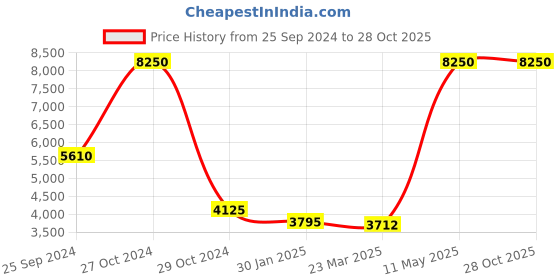 myntra.com GIORDANO Men Leather Straps Analogue Watch GZ-50059 giordano Price History Graph from 25 Sep 2024 to 27 Oct 2025