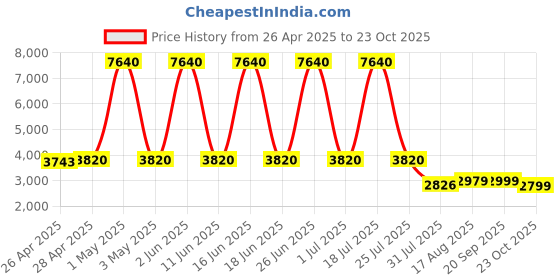 myntra.com GIORDANO Men Leather Textured Straps Analogue Watch giordano Price History Graph from 26 Apr 2025 to 23 Oct 2025