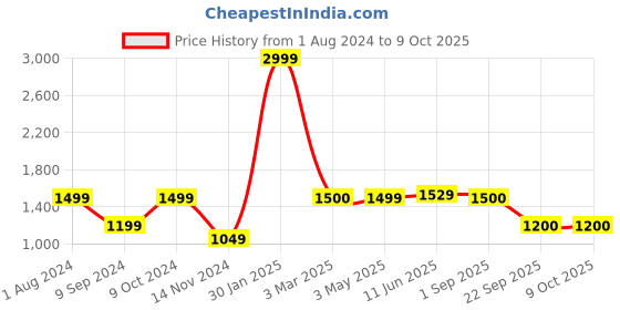 myntra.com GIORDANO Men Leather Two Fold Wallet giordano Price History Graph from 1 Aug 2024 to 9 Oct 2025