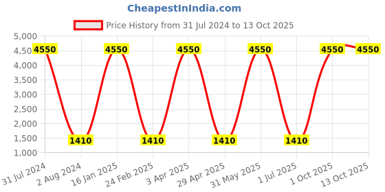 myntra.com GIORDANO Men Lens & Aviator Sunglasses with Polarised and UV Protected Lens GA90304C04 giordano Price History Graph from 31 Jul 2024 to 13 Oct 2025