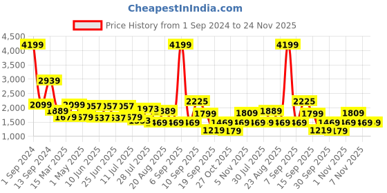 myntra.com GIORDANO Men Light Fade Clean Look Stretchable Jeans giordano Price History Graph from 1 Sep 2024 to 23 Nov 2025