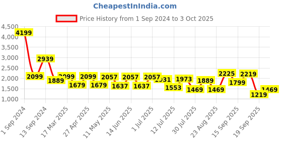 myntra.com GIORDANO Men Light Fade Clean Look Stretchable Jeans giordano Price History Graph from 1 Sep 2024 to 3 Oct 2025