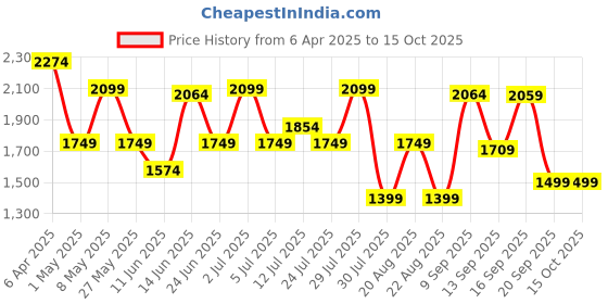 myntra.com GIORDANO Men Light Fade Stretchable Jeans giordano Price History Graph from 6 Apr 2025 to 15 Oct 2025