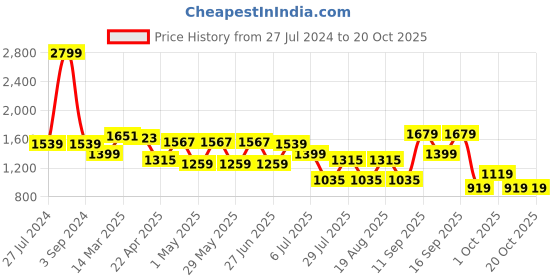 myntra.com GIORDANO Men Mid-Rise Chinos Trousers giordano Price History Graph from 27 Jul 2024 to 20 Oct 2025