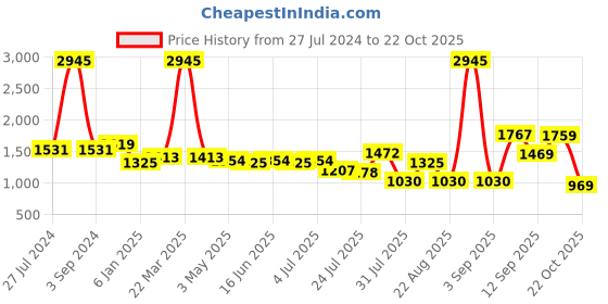 myntra.com GIORDANO Men Mid-Rise Slim Fit Chinos giordano Price History Graph from 27 Jul 2024 to 22 Oct 2025