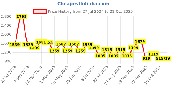 myntra.com GIORDANO Men Mid-Rise Slim Fit Chinos Trousers giordano Price History Graph from 27 Jul 2024 to 21 Oct 2025