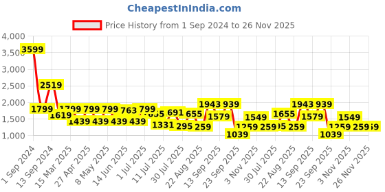myntra.com GIORDANO Men Mid-Rise Slim Fit Light Fade Stretchable Jeans giordano Price History Graph from 1 Sep 2024 to 26 Nov 2025