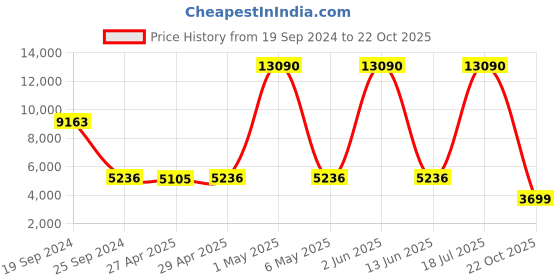 myntra.com GIORDANO Men Navy Blue Leather Analogue Watch 1943-05 giordano Price History Graph from 19 Sep 2024 to 22 Oct 2025