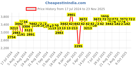 myntra.com GIORDANO Men Navy Blue Synthetic Running Shoes giordano Price History Graph from 17 Jul 2024 to 23 Nov 2025