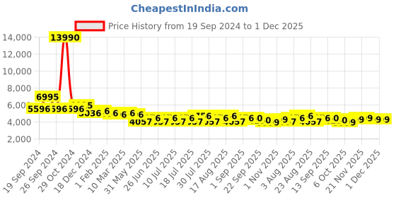 myntra.com GIORDANO Men Patterned Bracelet Style Straps Analogue Watch GZ-50095-11 giordano Price History Graph from 19 Sep 2024 to 30 Nov 2025