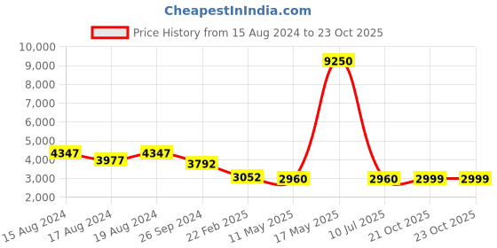 myntra.com GIORDANO Men Patterned Dial & Bracelet Style Straps Analogue Watch giordano Price History Graph from 15 Aug 2024 to 22 Oct 2025