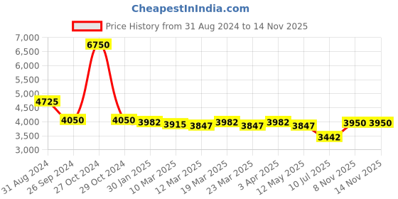 myntra.com GIORDANO Men Patterned Dial & Bracelet Style Straps Analogue Watch GD-50014-44 giordano Price History Graph from 31 Aug 2024 to 13 Nov 2025
