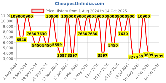 myntra.com GIORDANO Men Patterned Dial & Bracelet Style Straps Analogue Watch GZ-50030-11 giordano Price History Graph from 1 Aug 2024 to 13 Oct 2025