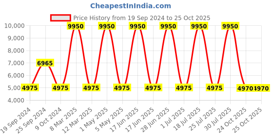 myntra.com GIORDANO Men Patterned Dial & Bracelet Style Straps Analogue Watch GZ-50076-33 giordano Price History Graph from 19 Sep 2024 to 25 Oct 2025