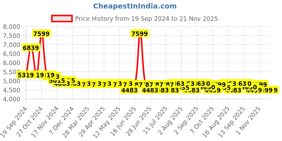 myntra.com GIORDANO Men Patterned Dial & Leather Textured Straps Analogue Watch GZ-50084-03 giordano Price History Graph from 19 Sep 2024 to 20 Nov 2025