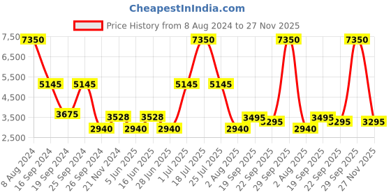 myntra.com GIORDANO Men Patterned Dial & Straps Analogue Watch GZ-50020-44 giordano Price History Graph from 8 Aug 2024 to 27 Nov 2025