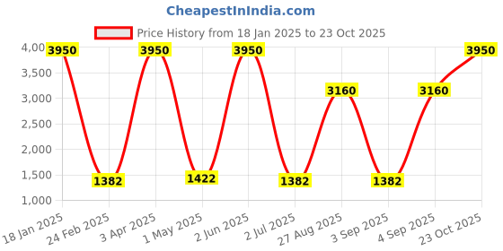 myntra.com GIORDANO Men Polarised And UV Protected Lens Aviator Sunglasses GA90321C03 giordano Price History Graph from 18 Jan 2025 to 23 Oct 2025