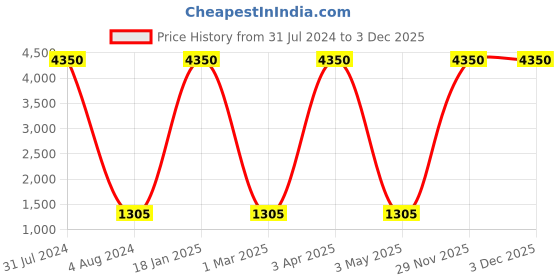 myntra.com GIORDANO Men Polarised And UV Protected Lens Sunglasses GA90316C02 giordano Price History Graph from 31 Jul 2024 to 1 Dec 2025