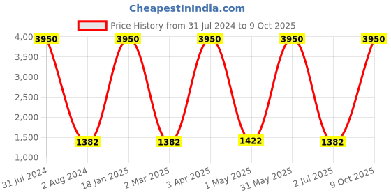 myntra.com GIORDANO Men Polarised And UV Protected Lens Wayfarer Sunglasses GA90321C05 giordano Price History Graph from 31 Jul 2024 to 9 Oct 2025