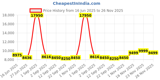 myntra.com GIORDANO Men Printed Dial & Bracelet Style Straps Analogue Automatic Motion Powered Watch giordano Price History Graph from 16 Jun 2025 to 26 Nov 2025