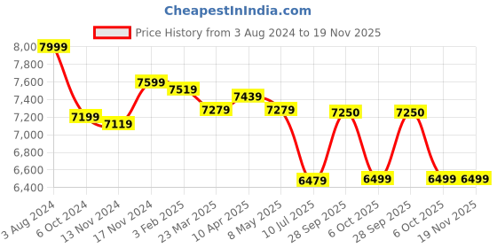 myntra.com GIORDANO Men Printed Dial & Bracelet Style Straps Analogue Automatic Watch GZ-50081-44 giordano Price History Graph from 3 Aug 2024 to 19 Nov 2025