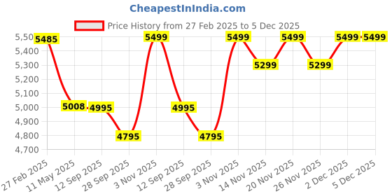 myntra.com GIORDANO Men Printed Dial & Leather Straps Analogue Watch GZ-50098-04 giordano Price History Graph from 27 Feb 2025 to 5 Dec 2025