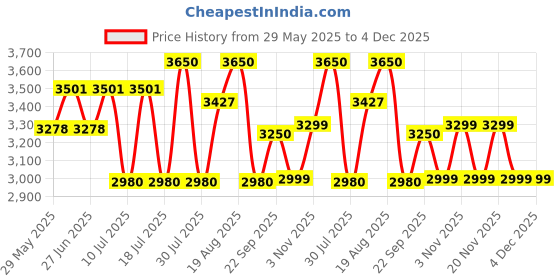 myntra.com GIORDANO Men Printed Dial & Stainless Steel Wrap Around Straps Analogue Watch GZ-50115-22 giordano Price History Graph from 29 May 2025 to 4 Dec 2025