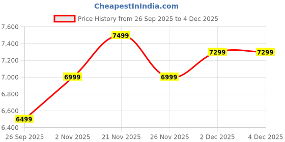 myntra.com GIORDANO Men Printed Dial & Stainless Steel Wrap Around Straps Analogue Watch GZ-50136-22 giordano Price History Graph from 26 Sep 2025 to 4 Dec 2025