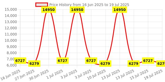 myntra.com GIORDANO Men Printed Dial & Straps Analogue Automatic Motion Powered Watch giordano Price History Graph from 16 Jun 2025 to 15 Jul 2025