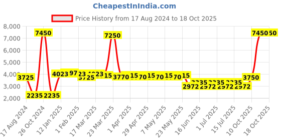 myntra.com GIORDANO Men Printed Dial & Straps Analogue Watch GD-50009-33 giordano Price History Graph from 17 Aug 2024 to 17 Oct 2025