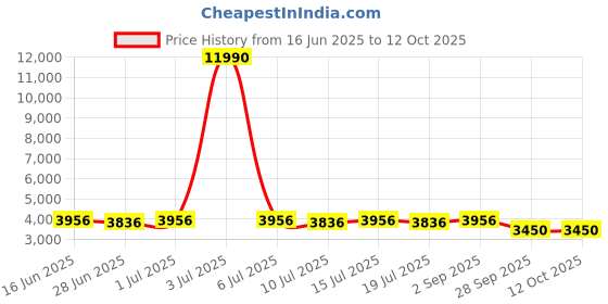 myntra.com GIORDANO Men Printed Dial & Straps Analogue Watch GZ-50127-05 giordano Price History Graph from 16 Jun 2025 to 12 Oct 2025