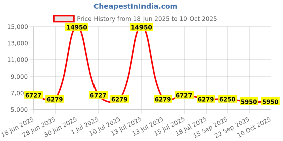 myntra.com GIORDANO Men Printed Dial & Straps Digital Automatic Motion Powered Watch GZ-50129-03 giordano Price History Graph from 18 Jun 2025 to 10 Oct 2025