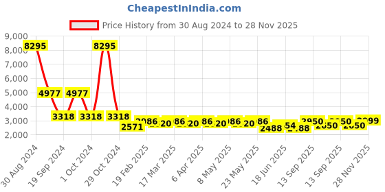 myntra.com GIORDANO Men Printed Round Dial & Bracelet Style Straps Analogue Watch- GZ-50050-33 giordano Price History Graph from 30 Aug 2024 to 28 Nov 2025