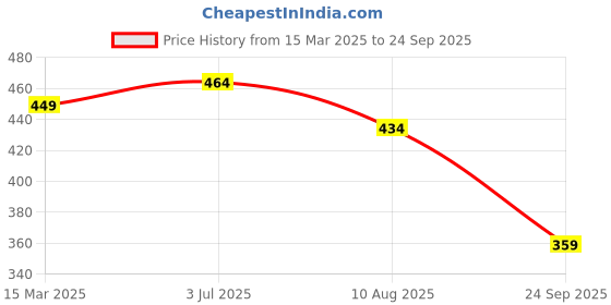 myntra.com GIORDANO Men Red Solid Slim Fit T-shirt giordano Price History Graph from 15 Mar 2025 to 24 Sep 2025