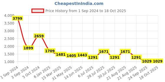 myntra.com GIORDANO Men Regular Fit Light Fade Stretchable Jeans giordano Price History Graph from 1 Sep 2024 to 17 Oct 2025