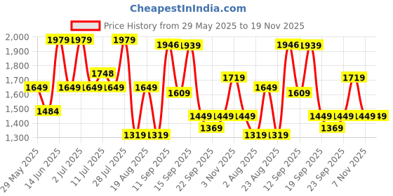 myntra.com GIORDANO Men Regular Fit Mid-Rise Light Fade Jeans giordano Price History Graph from 29 May 2025 to 19 Nov 2025