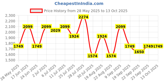 myntra.com GIORDANO Men Regular Fit Mid-Rise Light Fade Stretchable Jeans giordano Price History Graph from 28 May 2025 to 13 Oct 2025