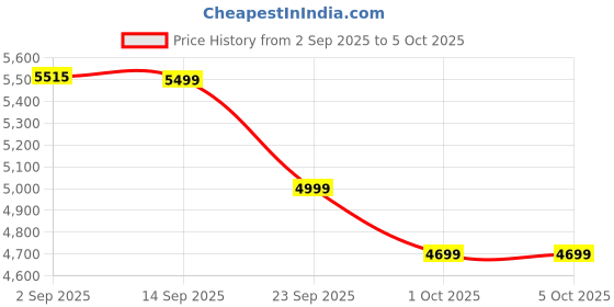 myntra.com GIORDANO Men Round Dial & Regular Straps Analogue Watch GZ-50131-22 giordano Price History Graph from 2 Sep 2025 to 4 Oct 2025