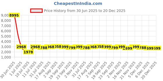 myntra.com GIORDANO Men Round Dial & Stainless Steel Analogue Watch GZ-50112-11A giordano Price History Graph from 30 Jun 2025 to 20 Dec 2025