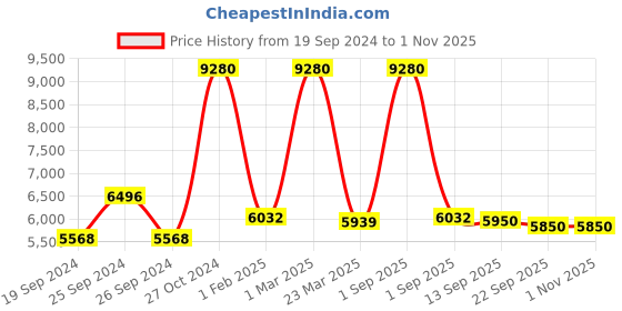 myntra.com GIORDANO Men Round Dial Water Resistance Analogue Watch GD-50001-11 giordano Price History Graph from 19 Sep 2024 to 31 Oct 2025