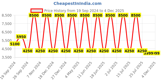 myntra.com GIORDANO Men Round Dial Water Resistance Analogue Watch GZ-50051-22 giordano Price History Graph from 19 Sep 2024 to 4 Dec 2025