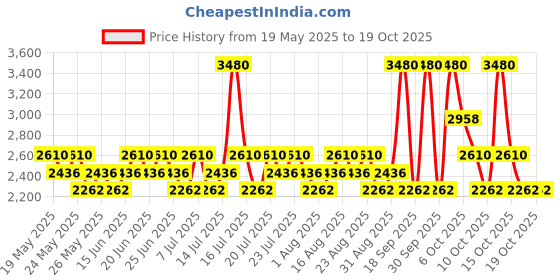 myntra.com GIORDANO Men Set Of 2 Neon Nights Deodorant - 200 ml & Eau De Parfum - 100 ml giordano Price History Graph from 19 May 2025 to 18 Oct 2025