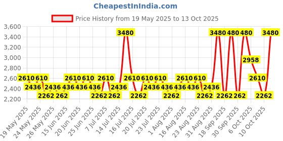 myntra.com GIORDANO Men Set Of 2 Wild Safari Deodorant 200 ml & Eau De Parfum- 100 ml giordano Price History Graph from 19 May 2025 to 11 Oct 2025