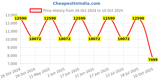 myntra.com GIORDANO Men Silver-Toned Analogue Watch R1212-11 giordano Price History Graph from 26 Oct 2024 to 10 Oct 2025
