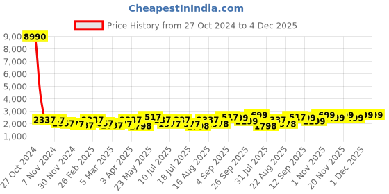myntra.com GIORDANO Men Silver-Toned Dial & Silver Toned Bracelet Style Straps Analogue Watch giordano Price History Graph from 27 Oct 2024 to 4 Dec 2025