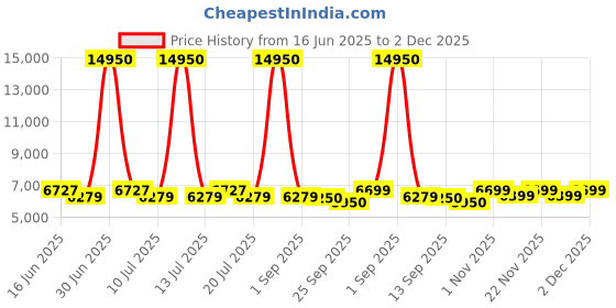 myntra.com GIORDANO Men Skeleton Analogue Automatic Motion Powered Watch GZ-50129-04 giordano Price History Graph from 16 Jun 2025 to 2 Dec 2025