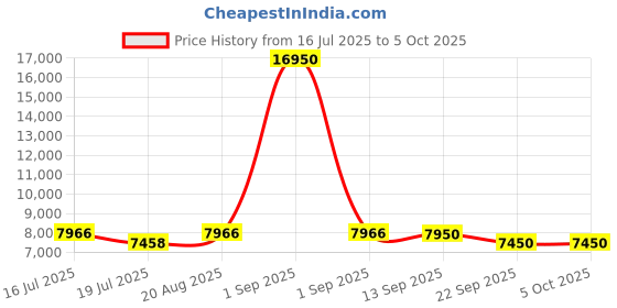 myntra.com GIORDANO Men Skeleton Analogue Automatic Motion Powered Watch GZ-50145-01 giordano Price History Graph from 16 Jul 2025 to 5 Oct 2025
