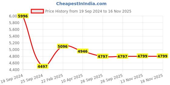 myntra.com GIORDANO Men Skeleton Dial & Bracelet Style Straps Analogue Watch GD-1091-11 giordano Price History Graph from 19 Sep 2024 to 16 Nov 2025